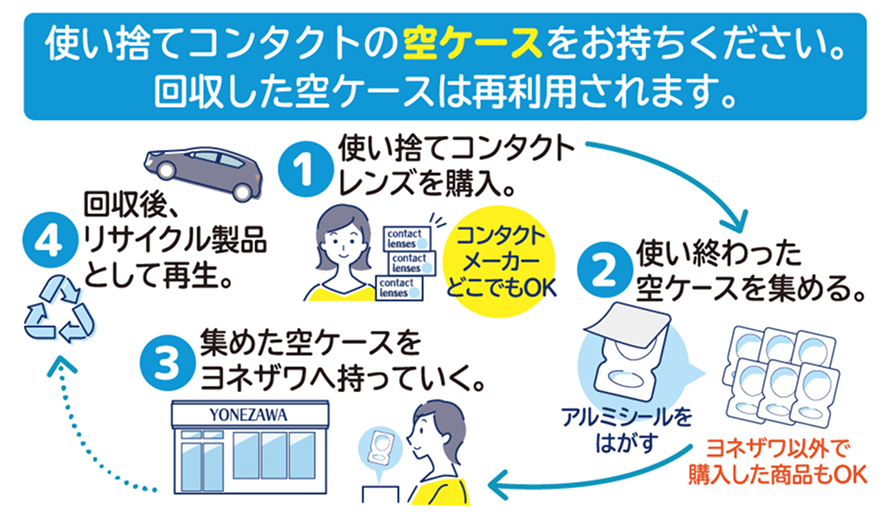 使い捨てコンタクトの空ケースをお持ちください。改修したからケースは再利用されます。①使い捨てコンタクトレンズを購入。コンタクトメーカーどこでもOK。②使い終わった空ケースを集める。アルミシールをがす。ヨネザワ以外で購入した商品でもOK。③集めたからケースをヨネザワへ持っていく。④回収後、リサイクル製品として再生。