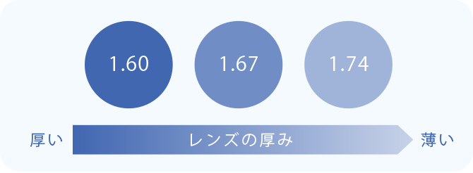 レンズの厚み
