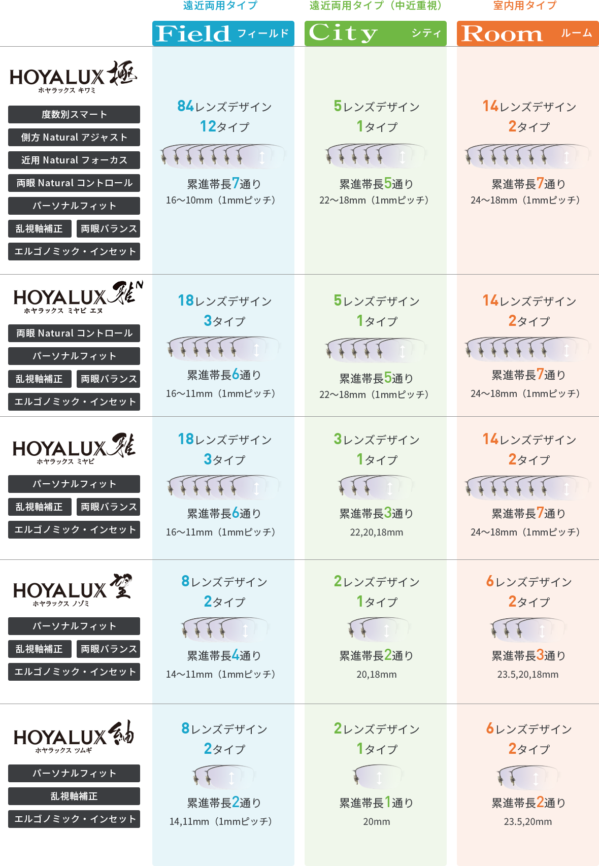 individualのメガネレンズシリーズ表