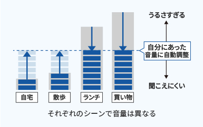それぞれのシーンで音量は異なる