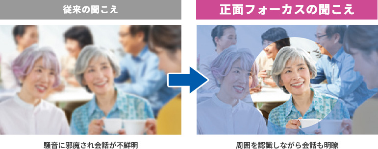 從來の聞こえと正面フォーカスの聞こえ