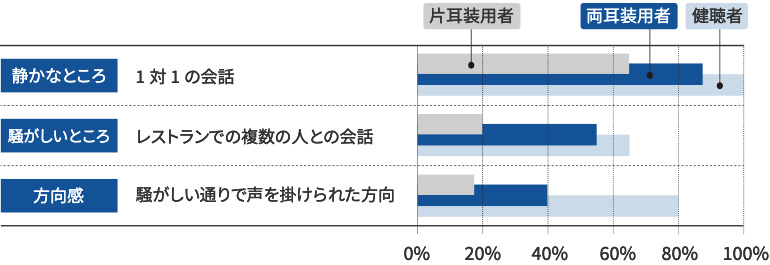両耳装用と片耳装用の効果の比較の表