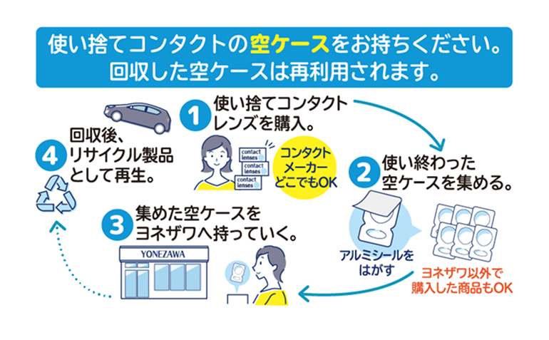 使い捨てコンタクトの空ケースをお持ちください。回収したからケースは再利用されます。①使い捨てコンタクトレンズを購入。コンタクトメーカーはどこでもOK。②アルミシールを剥がした使い終わった空ケースを集める。ヨネザワ以外で購入した商品もOK。③集めたからケースをヨネザワへ持っていく。④回収後、リサイクル製品として再生。