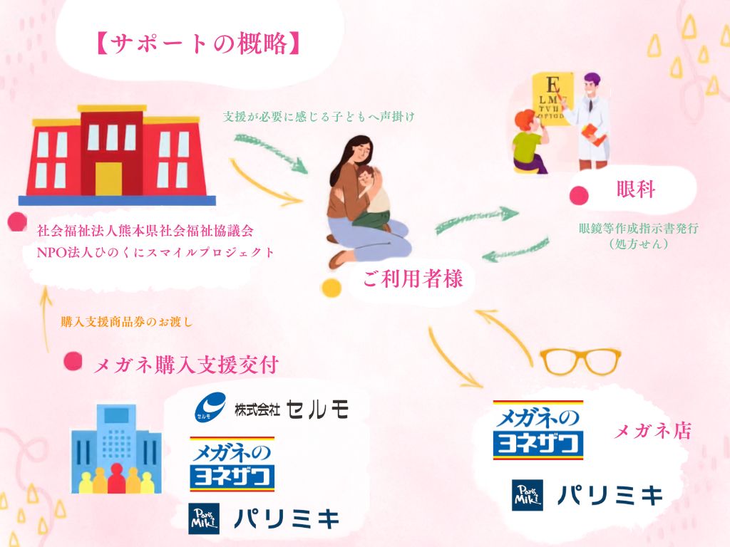 サポートの概略